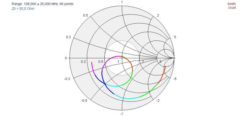 FM Dipole 50ohm SMITH CHART IZ0HCC