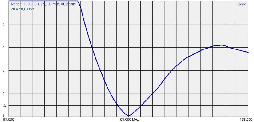 FM Dipole 50ohm SWR IZ0HCC