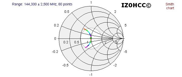 IZ0HCC HALO 144