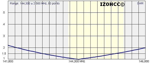 IZ0HCC HALO 144