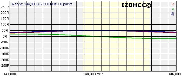 IZ0HCC HALO 144