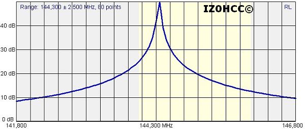 IZ0HCC HALO 144