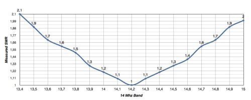 HCC End Fed Antenna