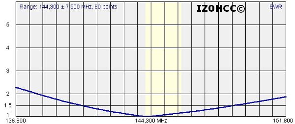 IZ0HCC Zed Dipole