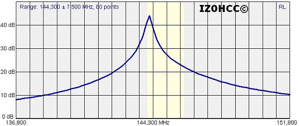 IZ0HCC Zed Dipole